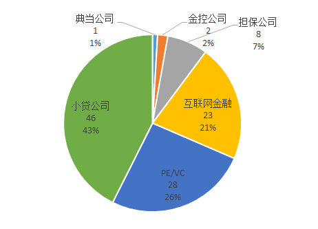 挂牌的类金融企业所属细分行业分布图